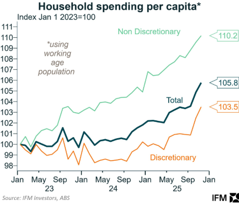 HSI by category