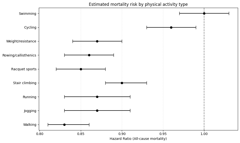 Hazard ratio all cause mortality