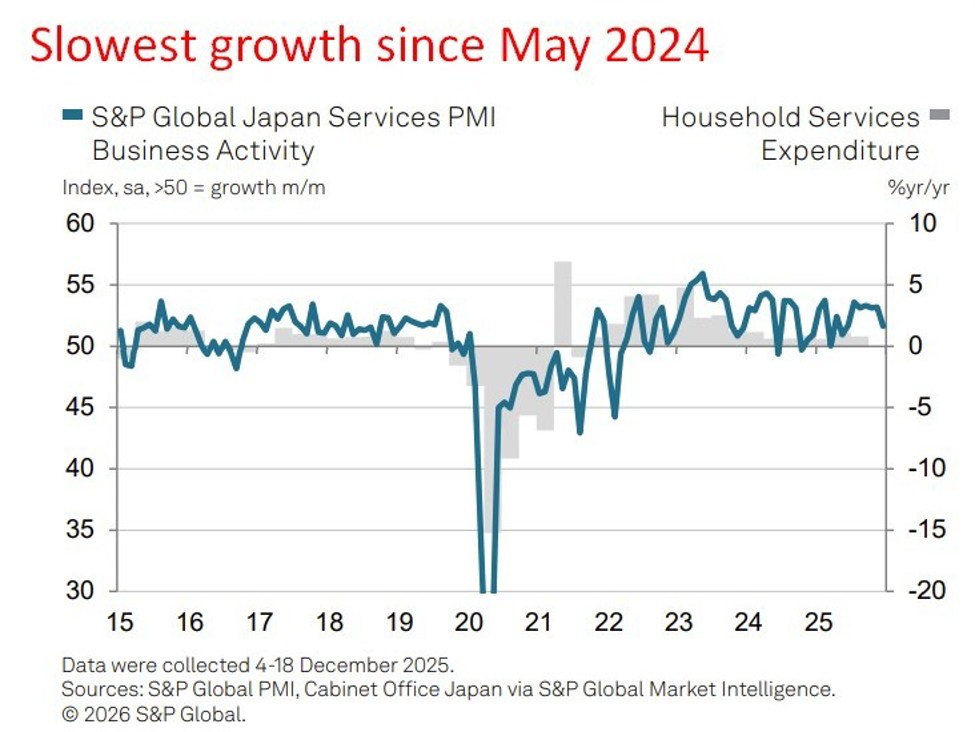 Japan services PMI slows in December as cost pressures intensify