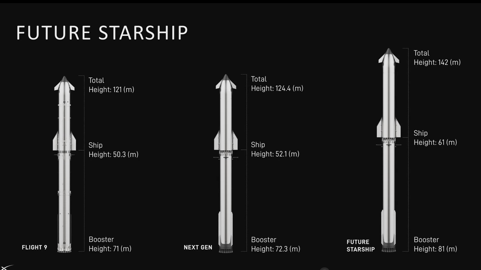 diagram showing three versions of a huge rocket, each of which (from left to right) gets successively bigger