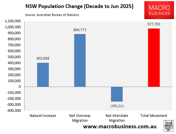 NSW population change over decade