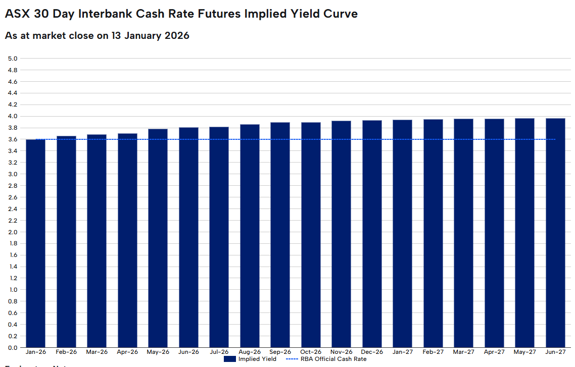 RBA rate tracker