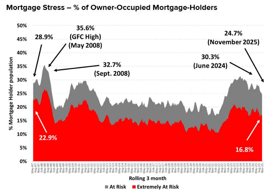 Roy Morgan mortgage stress