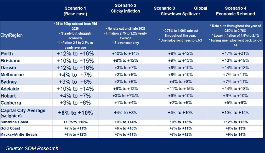 SQM property projections