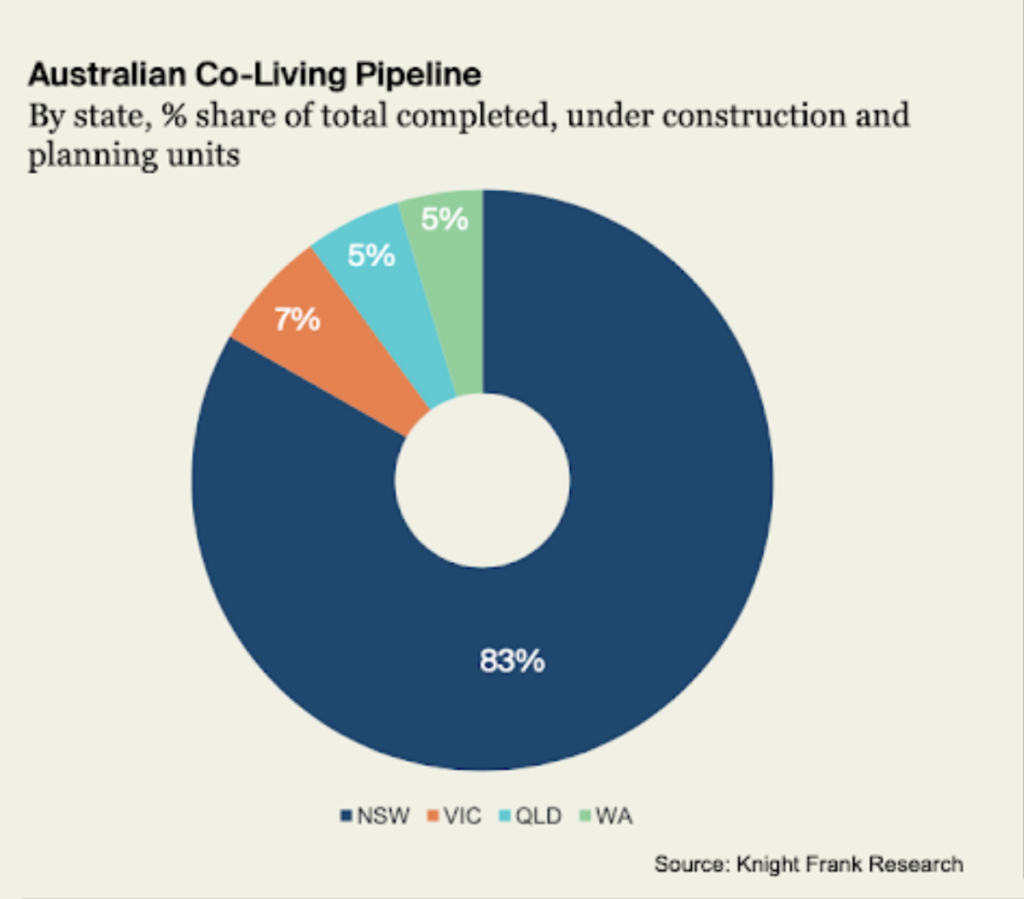 The Co-living Report | Knight Frank | BTR News Australia