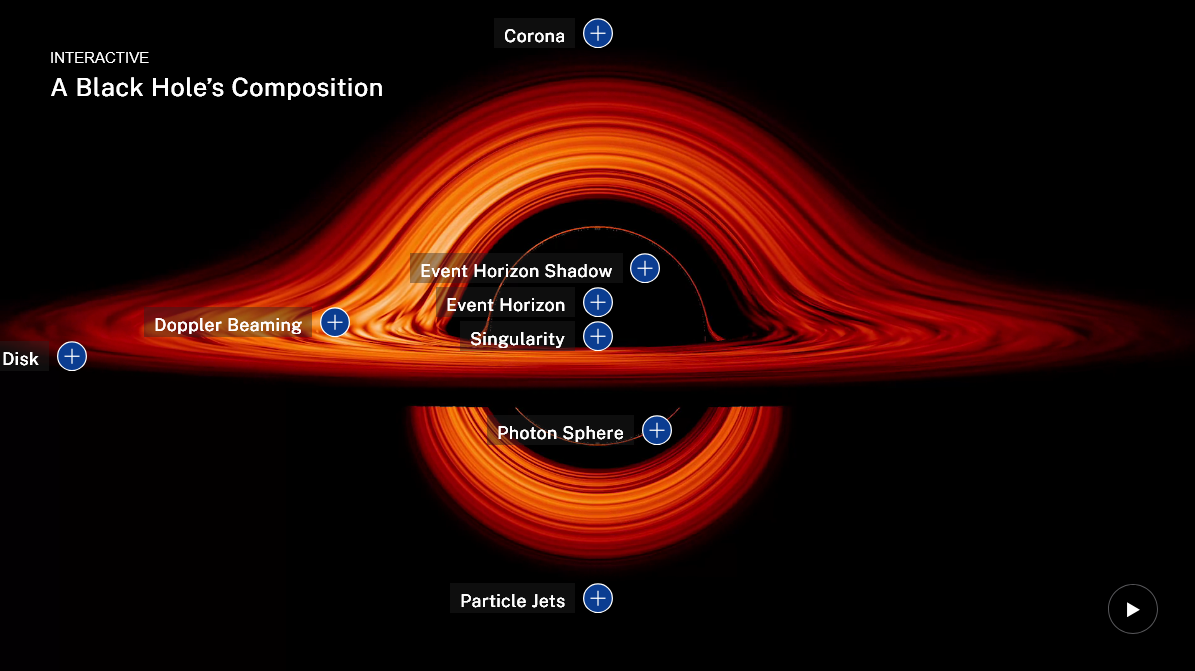 The anatomy of a black hole, emphasizing the accretion disk, event horizon, and other areas. Credit: NASA
