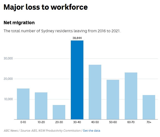 Sydney net migration