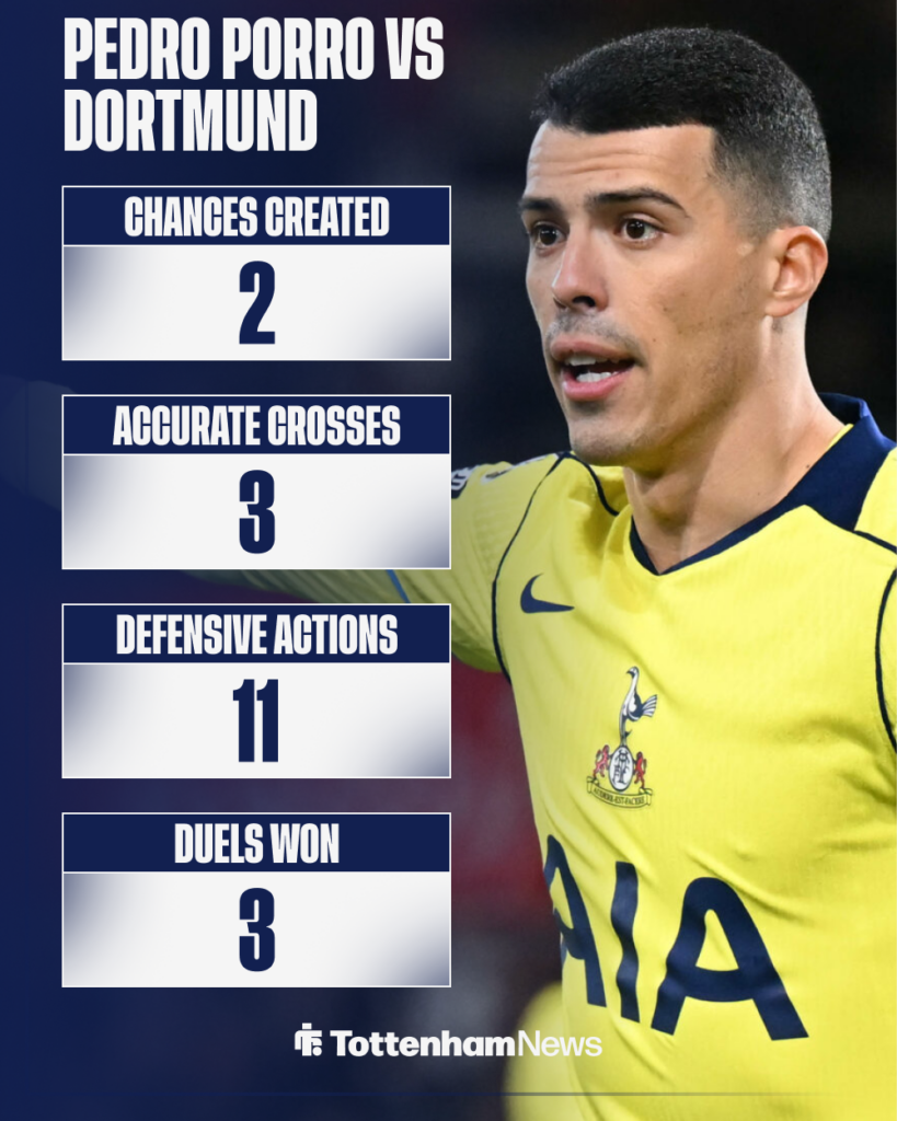 Tottenham Pedro Porro stats vs Borussia Dortmund