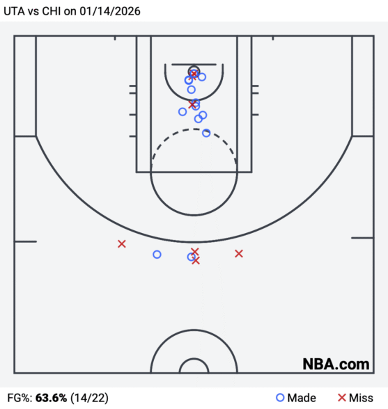 Nikola Vučević's shot chart