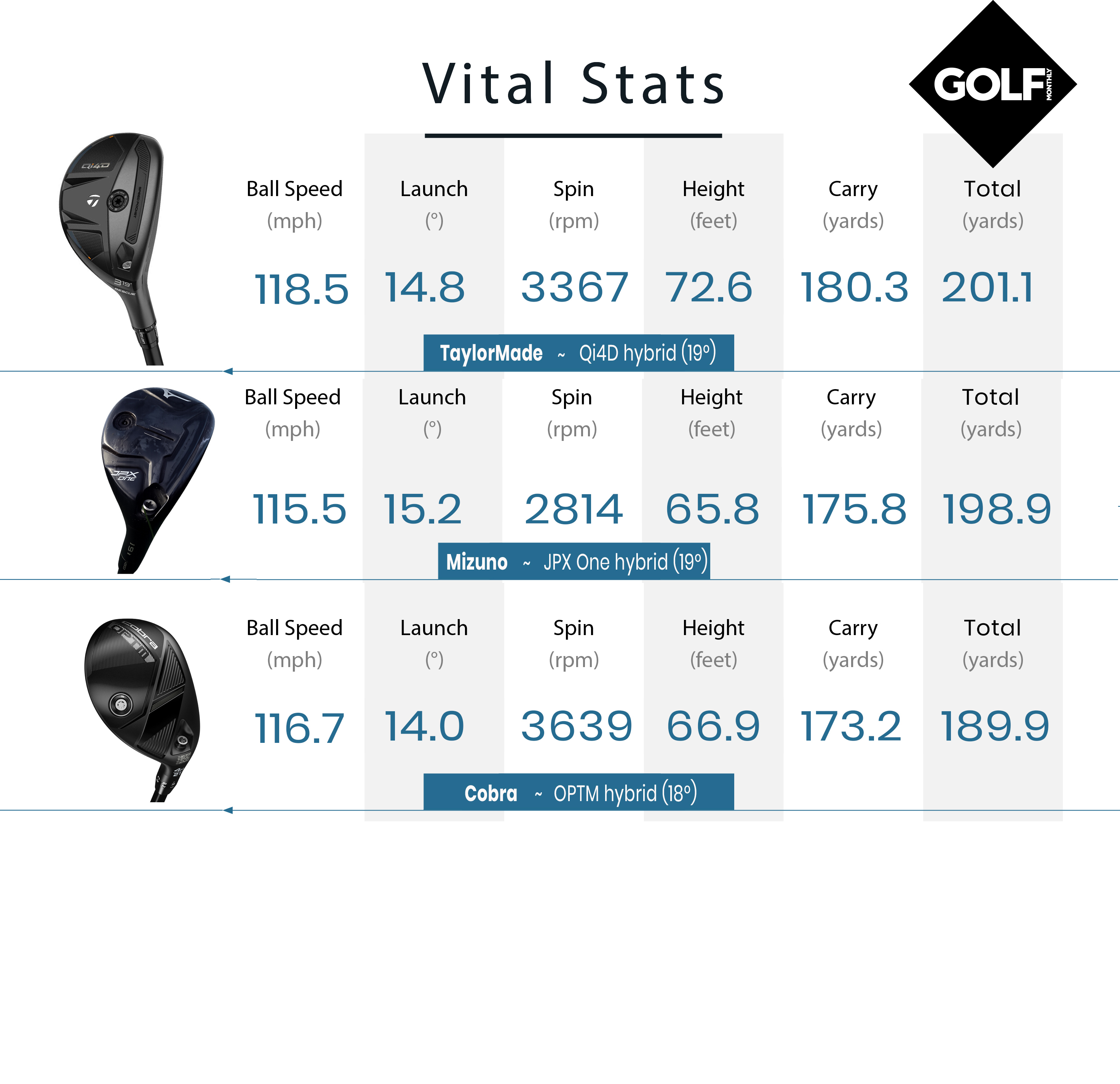 Vital Stats Hybrid Comparison, TaylorMade Qi4D