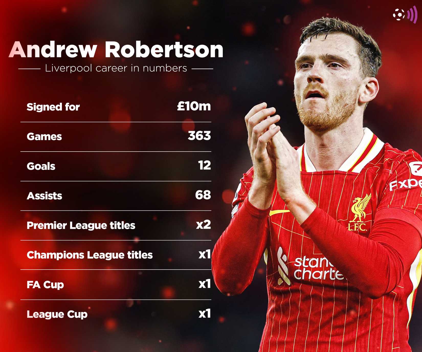 Andy-Robertson-Liverpool-record-timeless