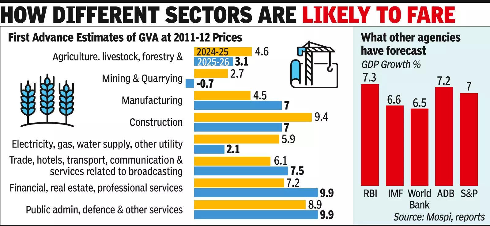 At 7%, manufacturing is  expected to stay robust