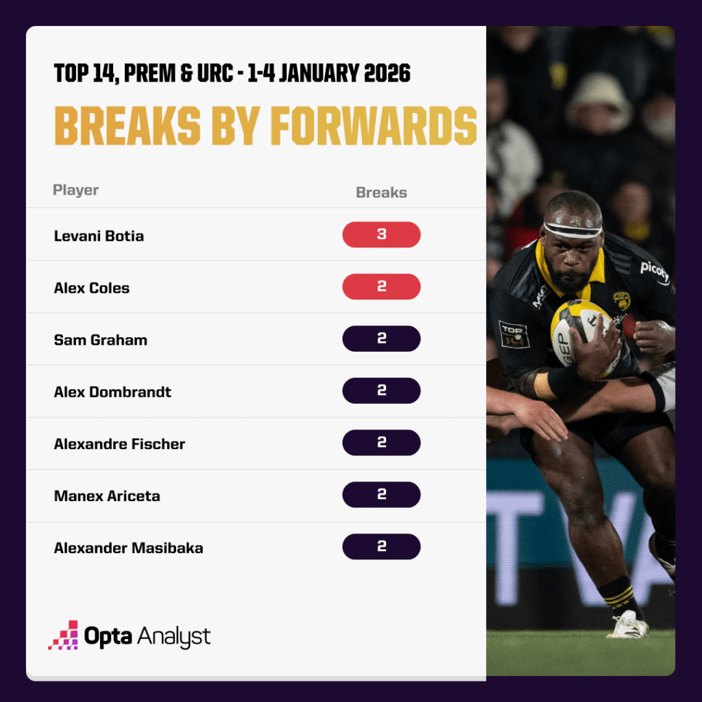 Breaks by Forwards