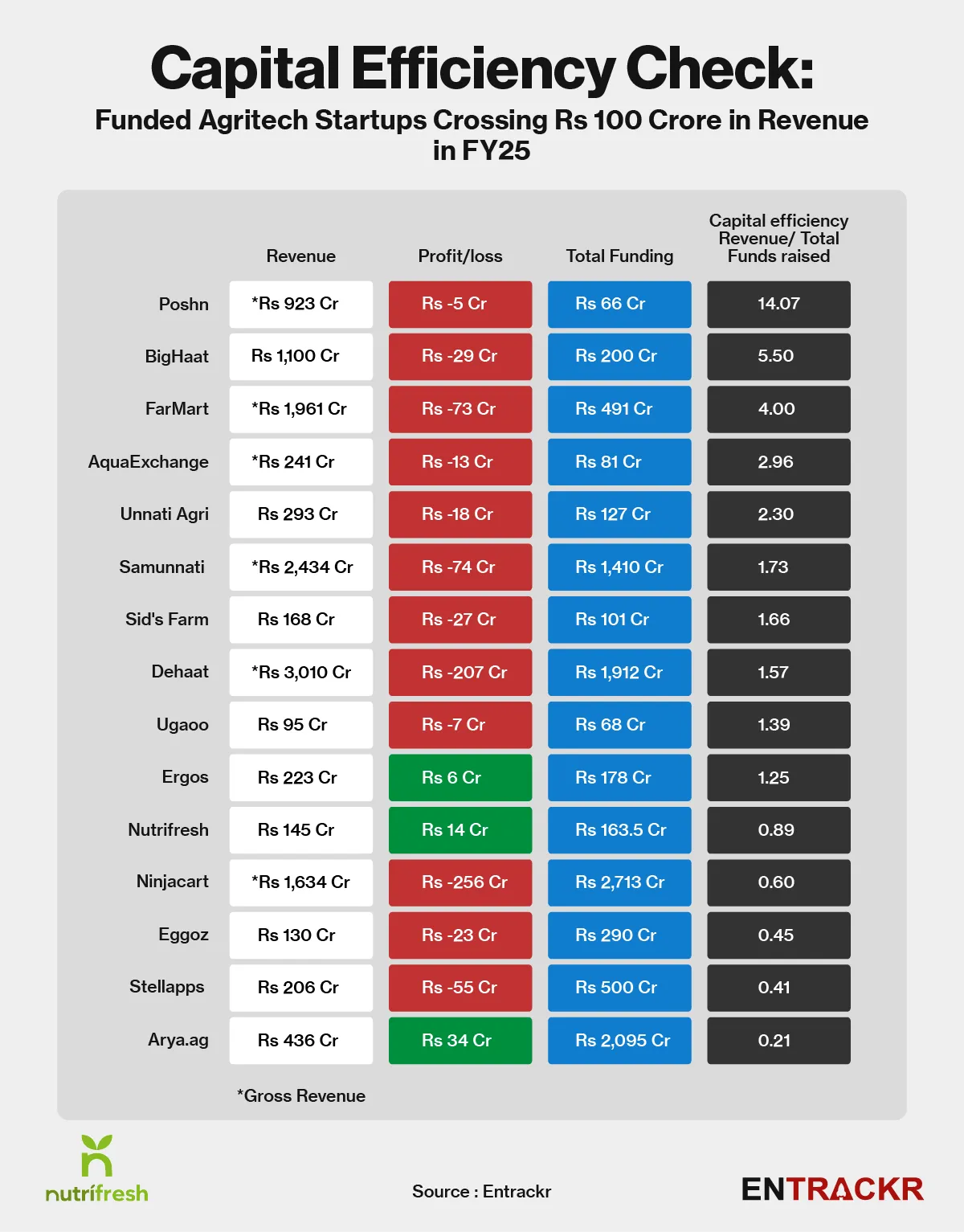 Capital efficiency agritech