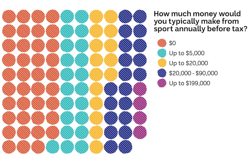 A dot chart which asks 'how much money would you typically make from sport annually before tax?'