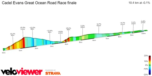 Profile final 10.4 kilometers Cadel Evans Great Ocean Road Race