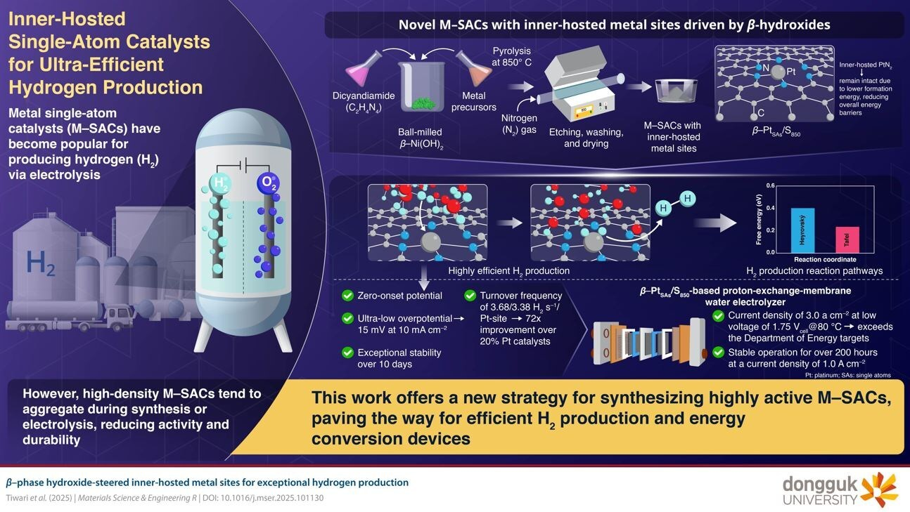 cheaper efficient Green Hydrogen