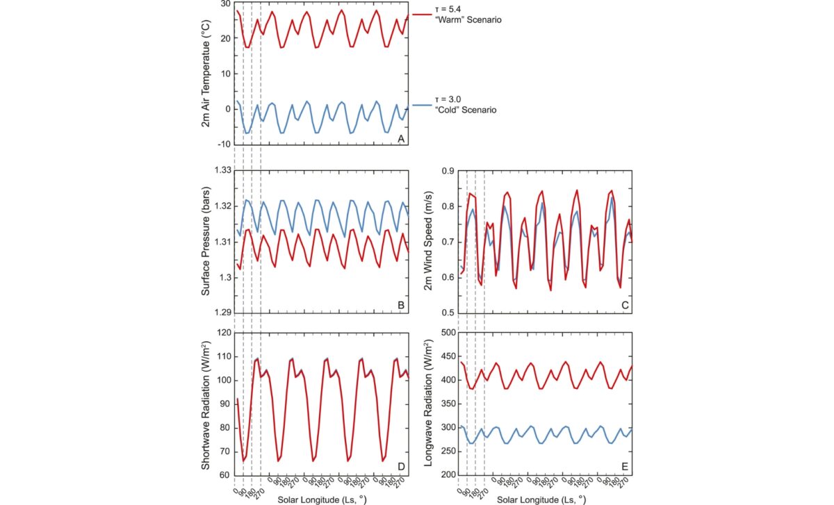 Climate Variables Simulated By The Marswrf Gcm Over Gale Crater Area For Input To The Lake Model