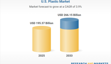 US Plastic Market Poised to Grow from $195.37 Billion in 2025 to $266.15 Billion by 2033