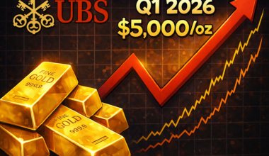 Gold will reach $5,000/oz by Q1 2026 amid broader commodities rally – UBS