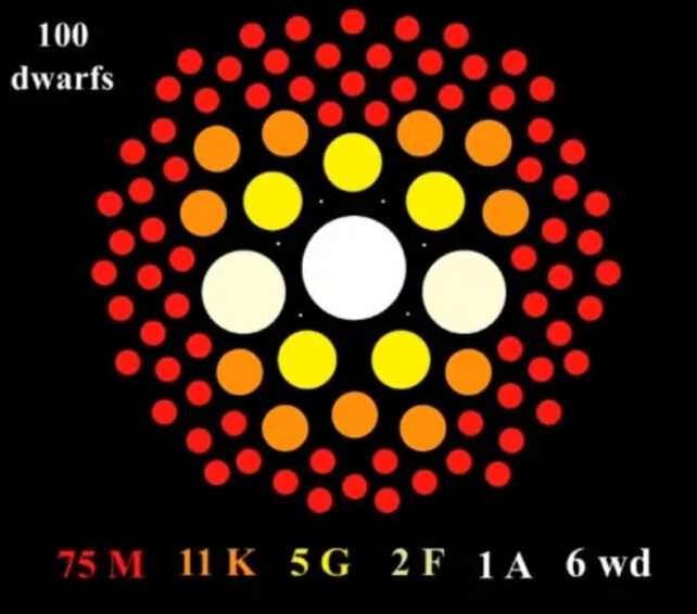 Hundreds of Nearby Stars Flagged as Candidates For Habitable Worlds
