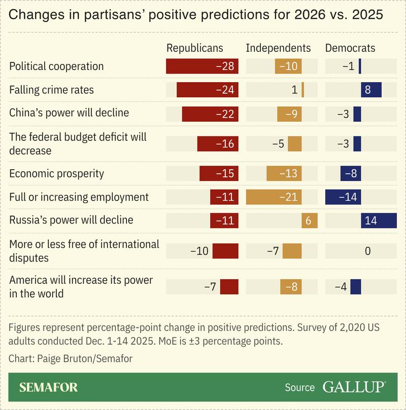 A chart showing the changes in partisans’ positive predictions for 2026 vs 2025 by issue. 