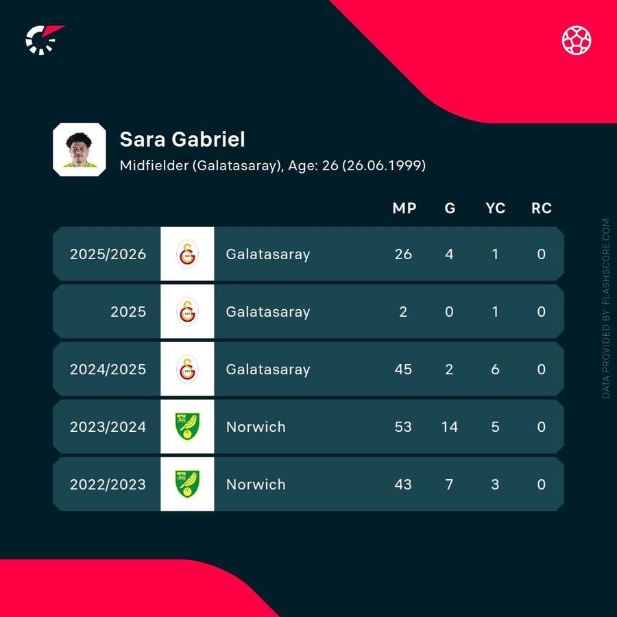 Sara's recent stats