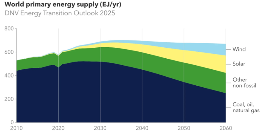 A chart shows fossil fuels supply is set to decline sharply after 2030.
