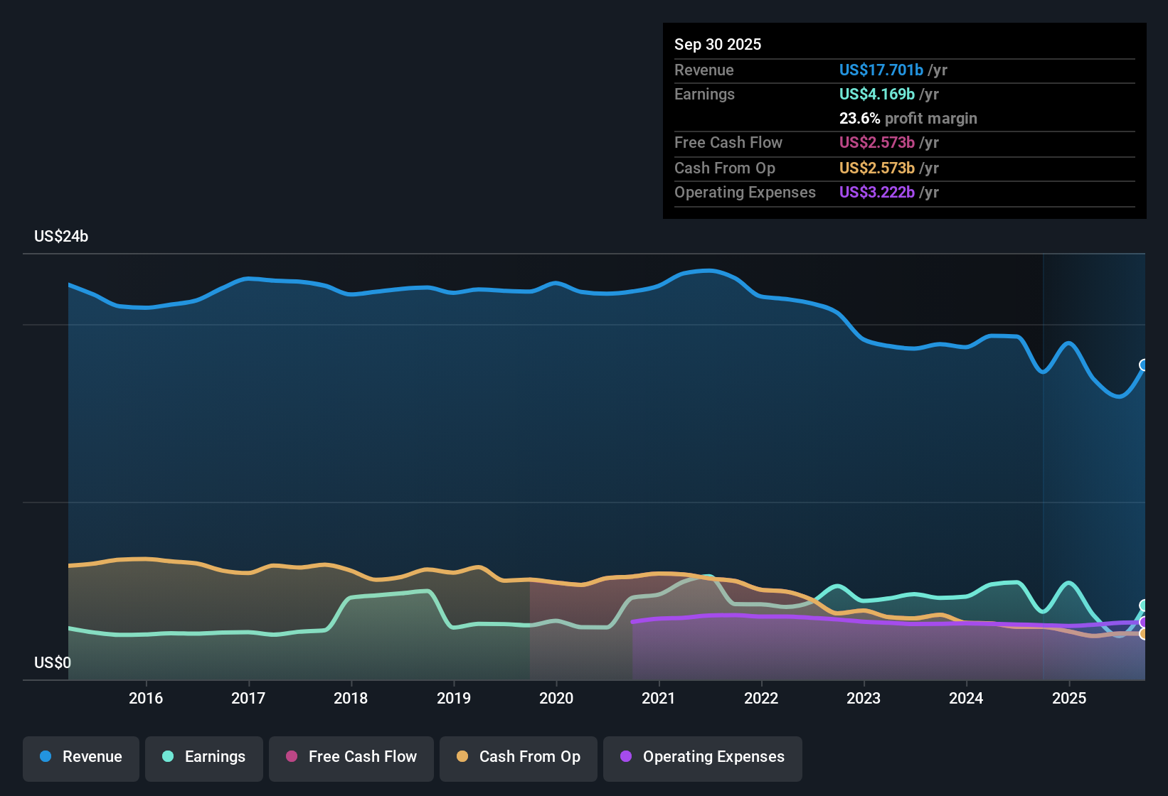 NYSE:AFL Earnings & Revenue History as at Jan 2026