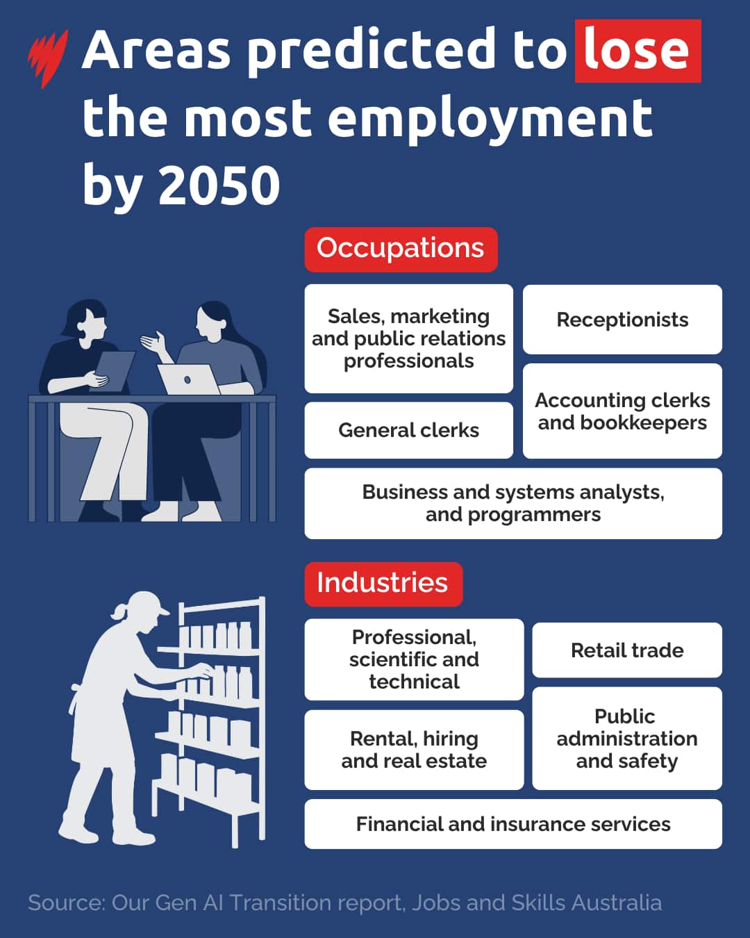 A graphic showing occupations and industries that could lose the most employment by 2050.