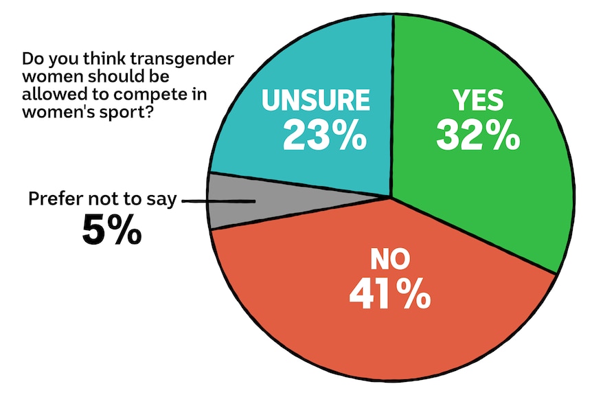 A pie chart that says 'do you think transgender women should be allowed to compete in women's sport?