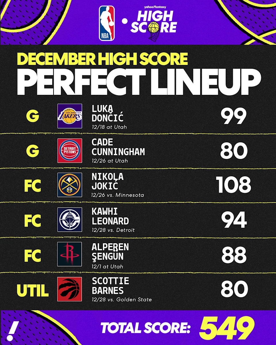 Here's a look at the top-six scorers in High Score from the month of December. 
