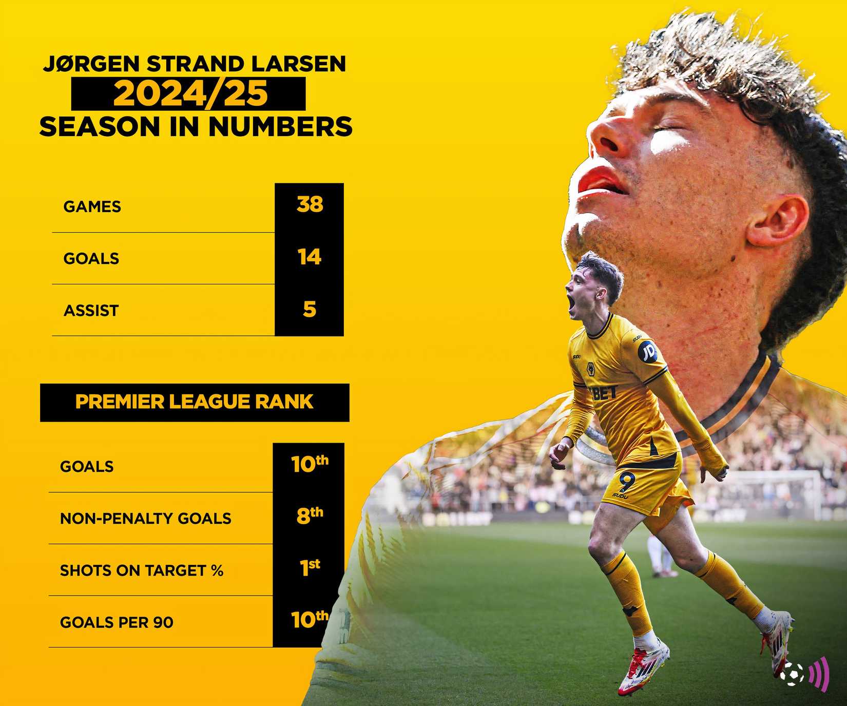 Strand Larsen 2024-25 stats (timeless)