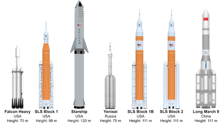 A diagram showing seven rockets lined up. The tallest are SpaceX's Starship and China's Long March 9.