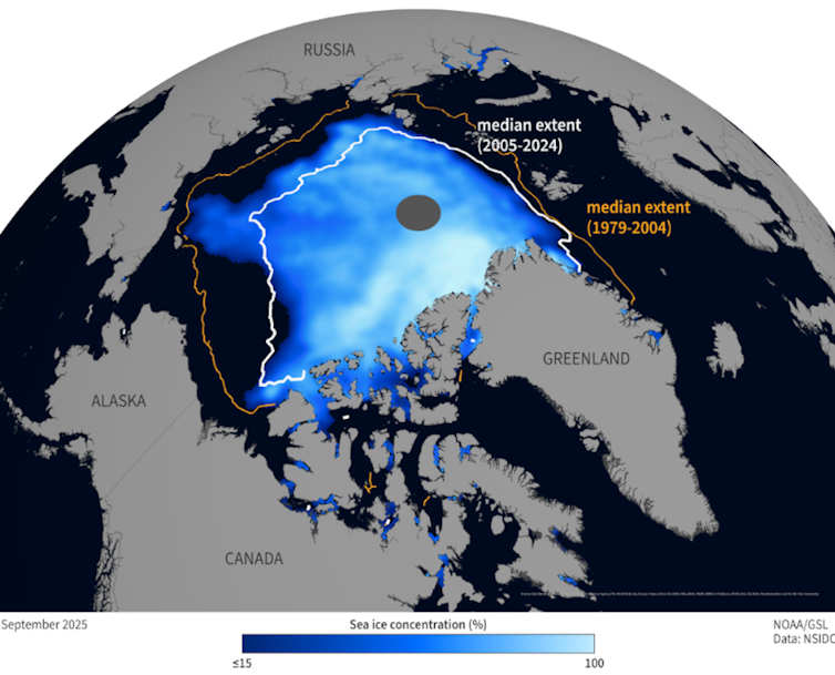 An image of the Arctic shows sea ice concentrations in 2025 were less than the 20-year average, and much less than the 20 years before then.