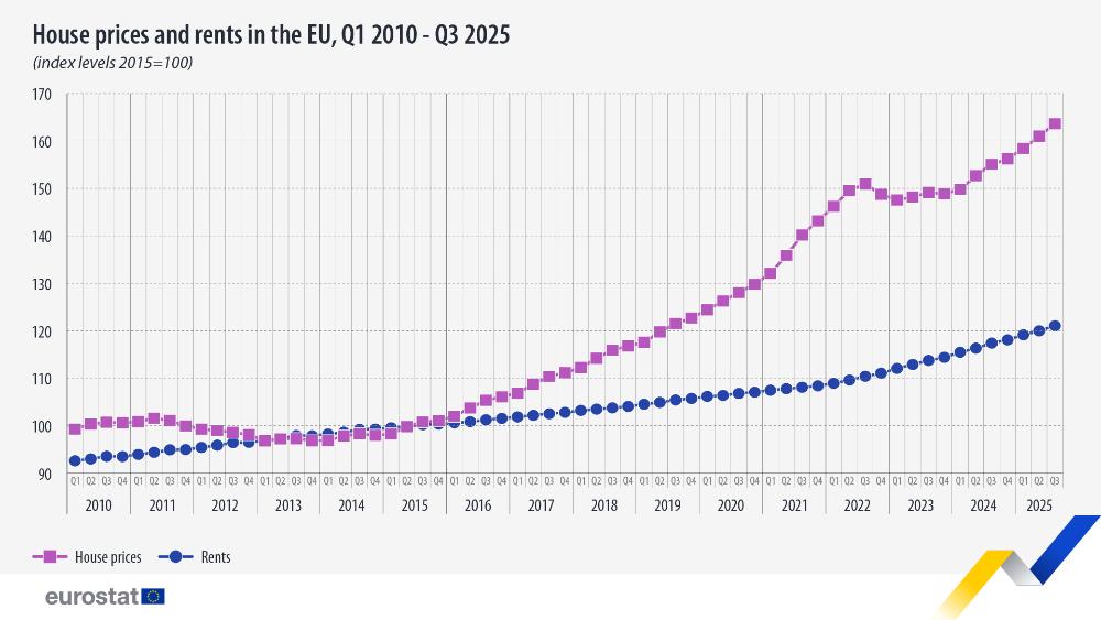 House prices and rents in the EU, Q1 2010 - Q3 2025. Line chart - Click below to see full dataset.