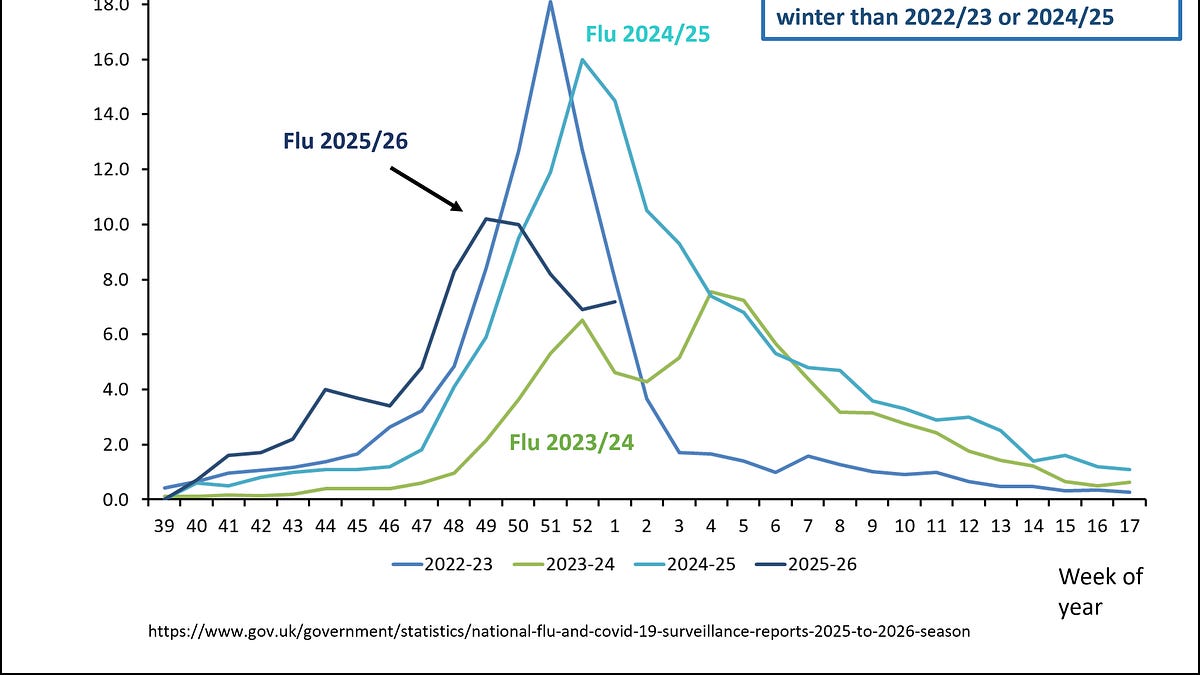 It was not a super flu year