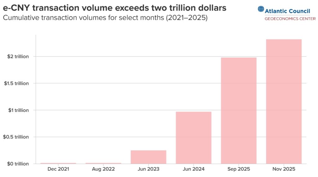 What to watch as China prepares its digital yuan for prime time — Atlantic Council - Google Chrome
