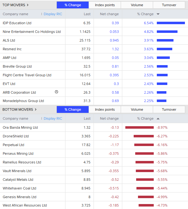 Top and bottom 10 companies on the ASX200