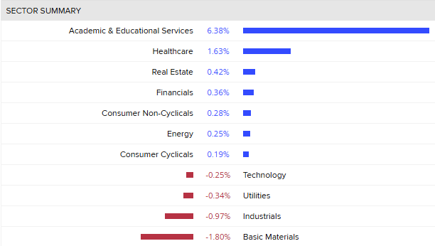 Indicates how sectors from the ASX are performing