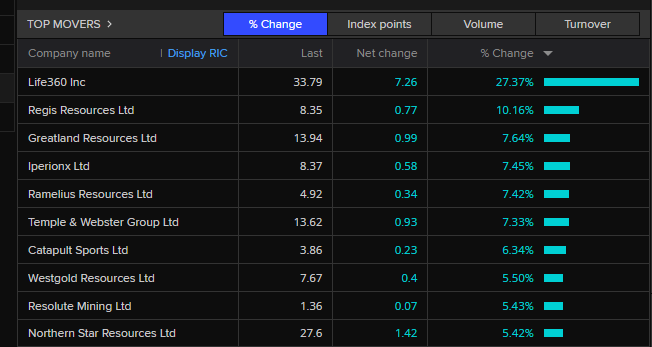Top Friday movers