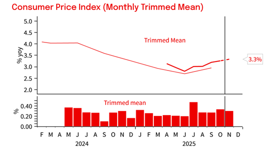 CPI (monthly trimmed mean)