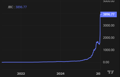 Caracas Stock Exchange over 5 years