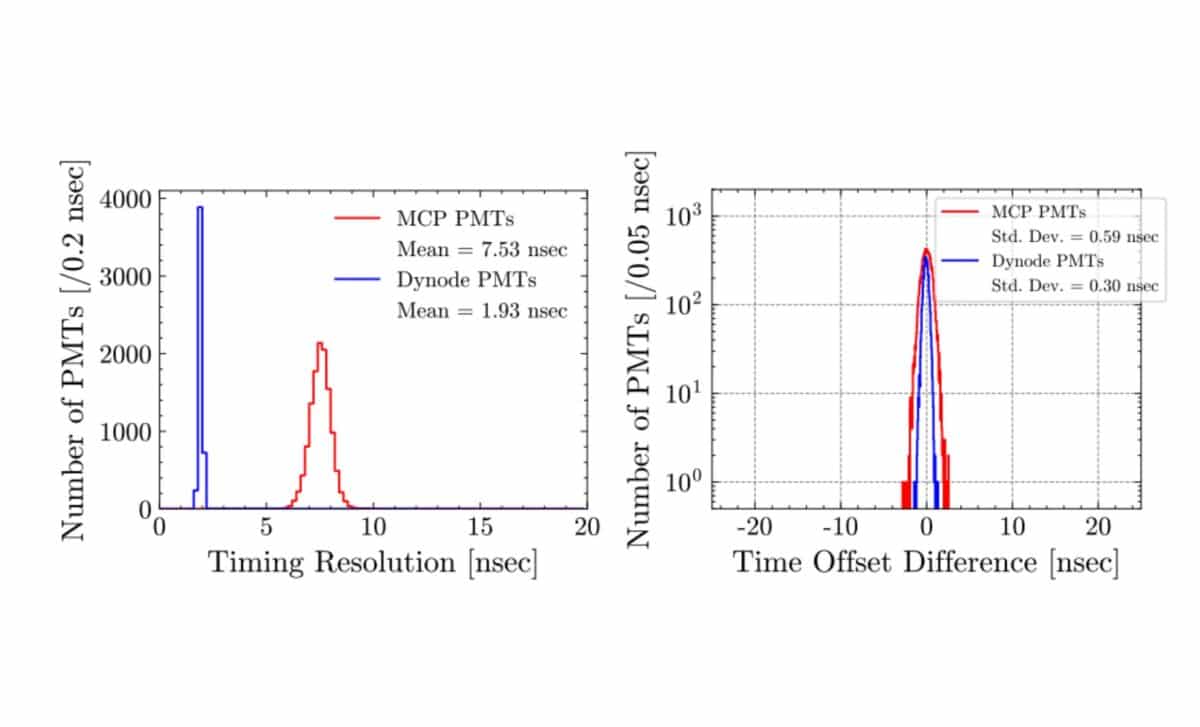 Left Pmt Timing Resolution Extracted With A Laser Run. Right Pmt Time Offset Difference Measured In Different Runs Taken On 10 October 2025 And 17 October 2025. ©arxiv