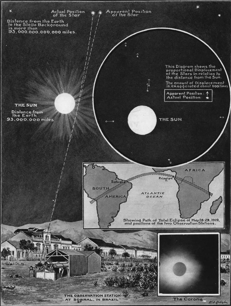 Diagram illustrating the 1919 solar eclipse expedition, showing how Einstein changed the facts about gravity—gravitational lensing, paths of star light, a map of South America, the observation station in Brazil, and a photo of the solar corona.