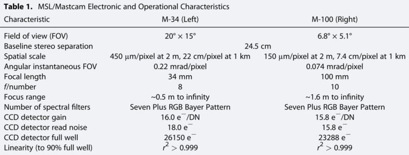 A comparison table of MSL/Mastcam camera characteristics for M-34 (left) and M-100 (right), listing details like field of view, pixel scale, focal length, f/number, filters, CCD gain, and detector properties.