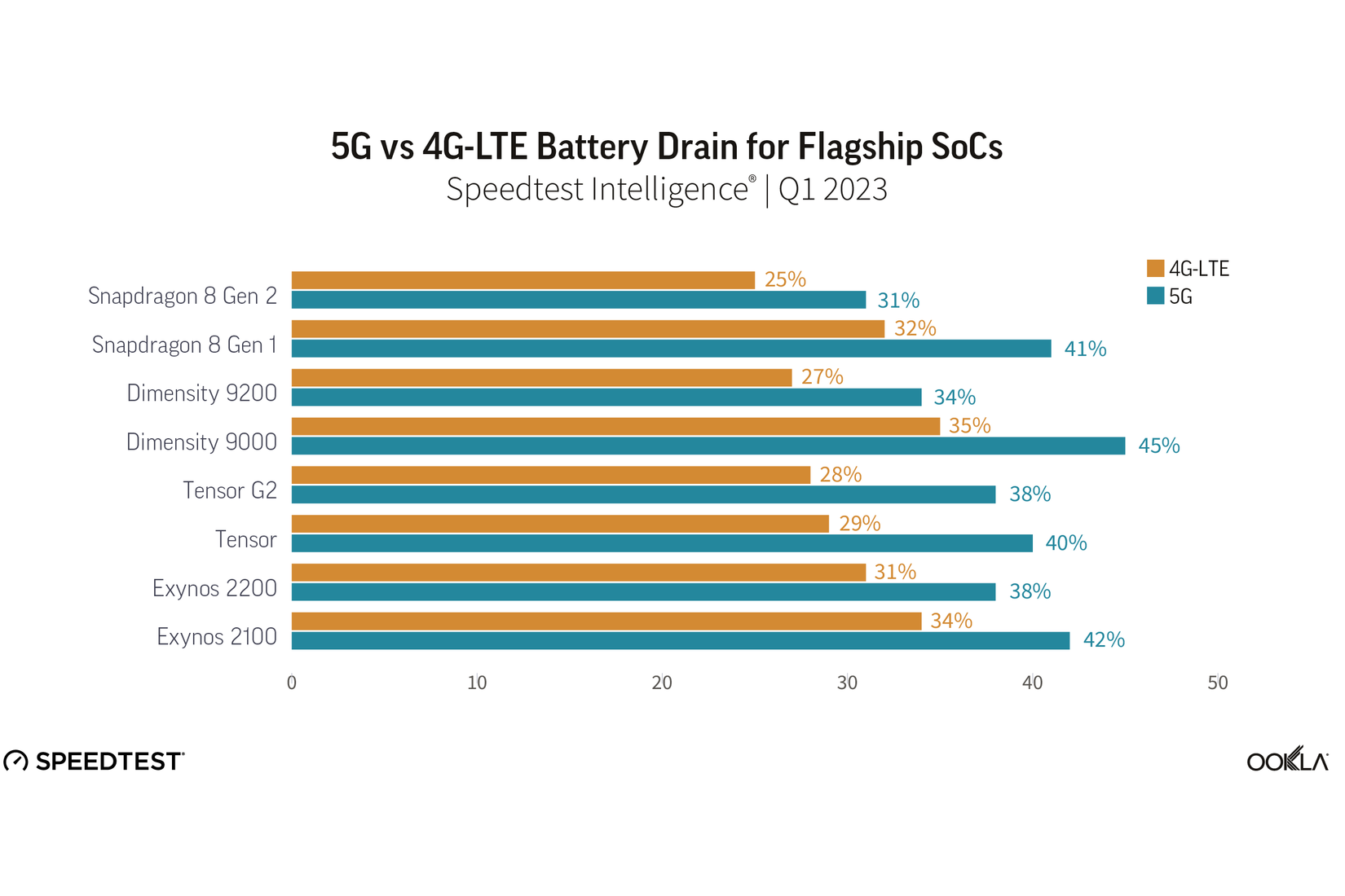 Ookla 5G Battery Speed Test