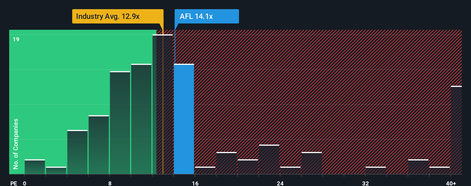 NYSE:AFL P/E Ratio as at Jan 2026