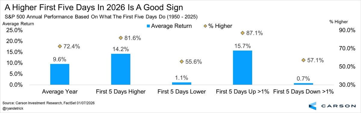 S&P 500 Annual Performance