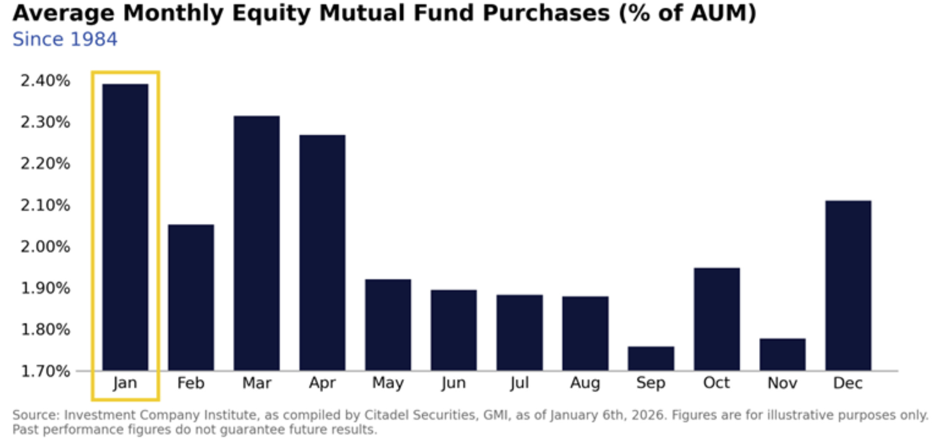 Avg Monthly Equity Mutual Fund Purchases